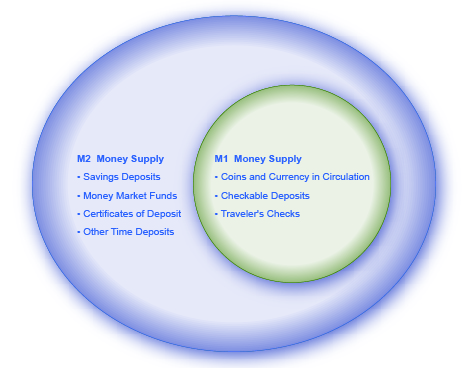 The figure shows that the components of M1 money supply are part of the M2 money supply. M1 equals coins and currency in circulation plus checkable (demand) deposit plus traveler's checks. M2 equals M1 plus savings deposits, money market funds, certificates of deposit, and other time deposits.