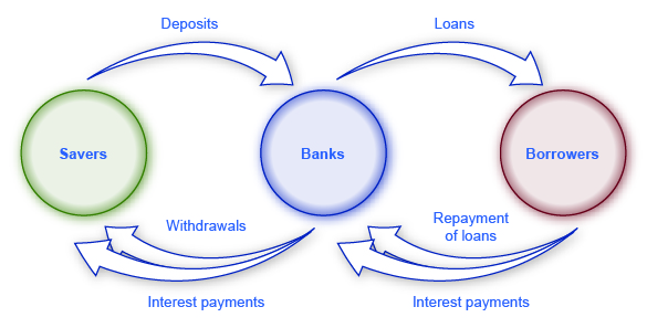 What Are Interest Rates And How Are They Determined