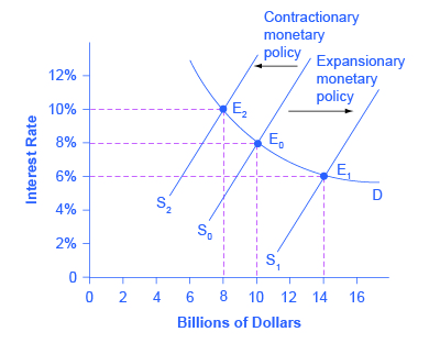 28 4 Monetary Policy And Economic Outcomes Principles Of Economics - 