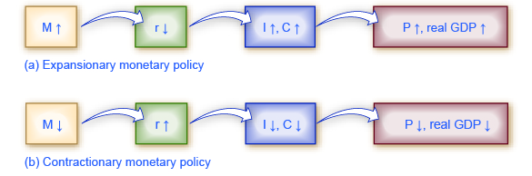 Monetary Policy Chart