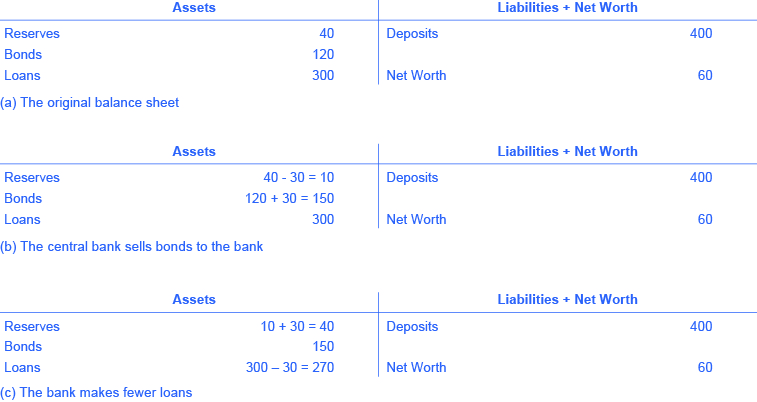 The figure shows 3 t-accounts. T-account (a) has the following assets: reserves = 40; bonds = 120; loans = 300. T-account (a) has the following Liabilities: deposits = 400; net worth = 60. T-account (b) has the following assets: reserves = (40 – 30 = 10); bonds = (120 + 30 = 150); loans = 300. T-account (b) has the following liabilities: deposits = 400; net worth = 60. T-account (c) has the following assets: reserves = (10 + 30 = 40); bonds = 150; loans = (300 – 30 = 270). T-account (c) has the following liabilities: deposits = 400; net worth = 60.