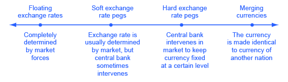 29 4 Exchange Rate Policies Principles Of Economics - 