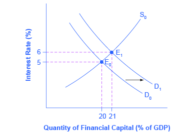 The graph plots the downward-sloping demand and upward-sloping supply of financial capital. The y-axis is the interest rate (also known as the “price” of financial capital) and the x-axis shows the quantity of financial capital as a percentage of GDP. An increase in government borrowing increases the quantity of financial capital demanded at all interest rates. This is a rightward shift in the demand for financial capital. The graph shows that the equilibrium interest rate will rise.