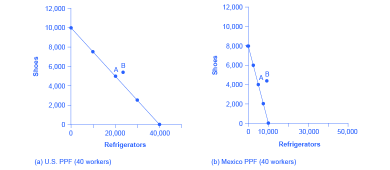 33 2 What Happens When A Country Has An Absolute Advantage In All Goods Principles Of Economics