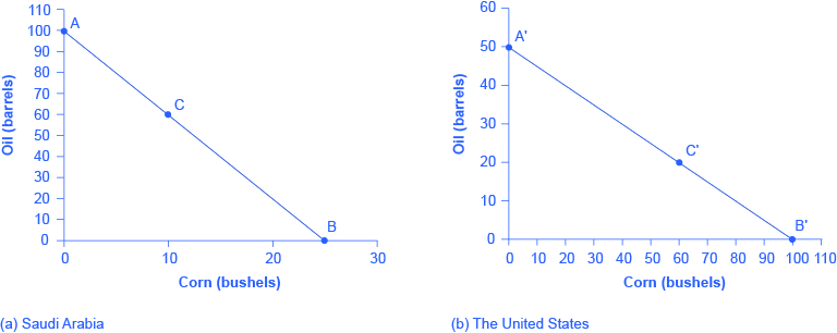 33 1 Absolute And Comparative Advantage Principles Of Economics