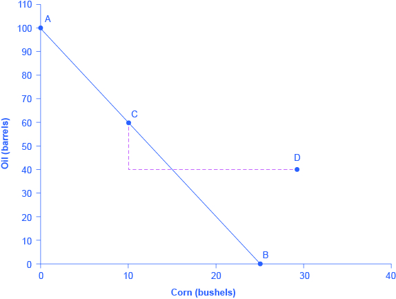 On this graph, Corn is on the x-axis with a maximum production of 25 bushels and oil is on the y-axis with a maximum production of 100 barrels. Saudi Arabia begins producing and consuming at point C (coordinates 10, 60). If the “trade price” is 20 barrels of oil for 20 bushels of corn, the Saudis end up at D (coordinates 30, 40).