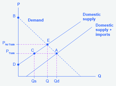 The graph represents the supply and demand of sugar in the U.S.