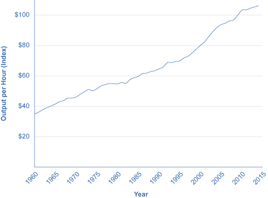 Us Productivity Growth Chart