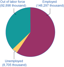 The pie chart shows that, in 2015, 92,898 thousand people were out of the labor force, 148,297 thousand people were employed, and 8,705 thousand people were unemployed