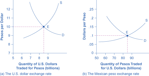 forex rates us dollar to peso