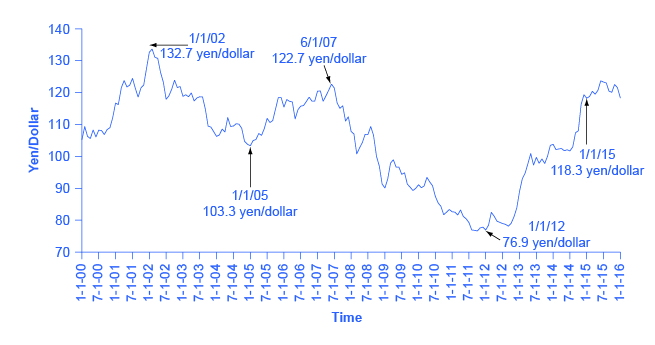 Yen Per Dollar Chart