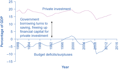 The graph shows that in the case of the United States, since 1980 government borrowing and private investment have often risen and fallen in tandem. The y-axis shows U.S. government deficits/surpluses and private investment as a portion of GDP. The x-axis plots years from 1980 to 2014. It suggests that reduced government borrowing can free up capital for private investment.