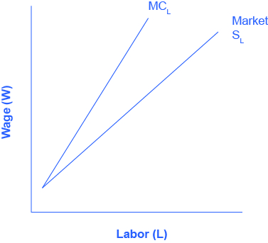 The graph illustrates the data in Table 14.5.  The x-axis is Labor, and the y-axis is Wages.  There are two curves.  The curve representing typical market supply for labor slopes upward from the bottom left to the top right.  The curve representing the marginal cost of hiring additional workers also, slopes from the bottom left to the top right, but it is steeper, and therefore always above the regular market supply curve.