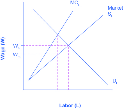 The graph compares monopsony to perfect competition for labor market outcomes.  The x-axis is Labor, and the y-axis is Wages.  There are three curves.  The curve representing typical market supply for labor slopes upward from the bottom left to the top right.  The curve representing the marginal cost of hiring additional workers also, slopes from the bottom left to the top right, but it is steeper, and therefore always above the regular market supply curve.   The third curve is the labor demand, sloping from the top left to the bottom right.  A line representing the wage preferred by the union intersects the marginal cost curve, and a line representing the wage preferred by the monopsony intersects the market supply curve.