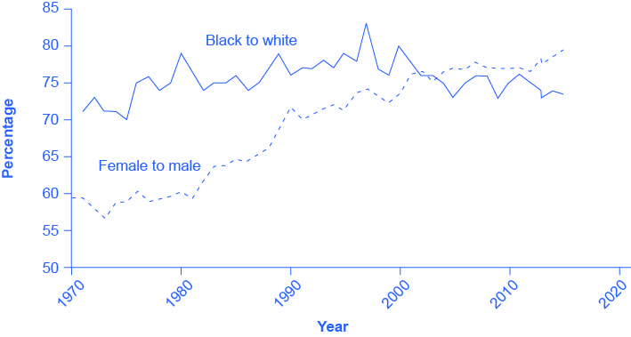 The graph shows the ratios of black to white workers and female to male workers.  The x-axis contains the years, starting at 1970 and extending to 2020, in increments of 10 years.  The y-axis is the percentage of the ratio, as explained in the paragraph preceding the graph.  The solid line representing the ratio of black workers to white workers is jagged but generally remains in the 75% range, with a peak in the late 1990's.  The dashed line representing the female to male ratio begins at about 60% in 1970, goes down a bit in the early 1970's, but generally proceeds in the upward direction throughout the timeline; it ends at about 80% after 2010.