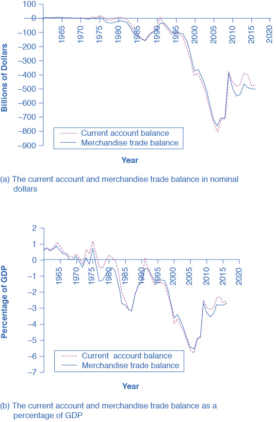 The first graph shows the current account and merchandise trade balance in nominal dollars. Both lines dropped drastically between 1995 and 2005. In 2013, the current account balance is −422.2, and the merchandise trade balance is −702.284.  The second graph shows the current account and merchandise trade balance as percentages of GDP. Both dropped around 1986, but increased gradually until 1991, when both dropped again with the low around 2005. As of 2013, both current account and merchandise credit are around –2% and –4% of the GDP respectively.]