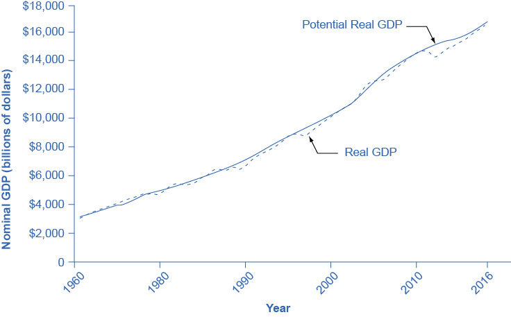 The graph shows that potential GDP and actual GDP have remained similar to one another since the 1960s. They have both continued to increase to over $16,000 billion in 2014 versus less than $1,000 billion in 1960.