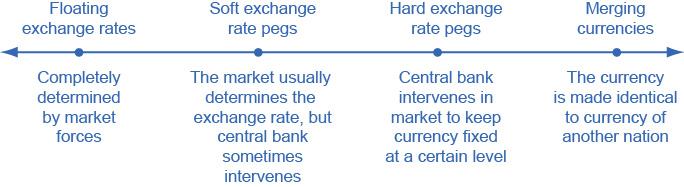 The graph shows several options of exchange rate policies.