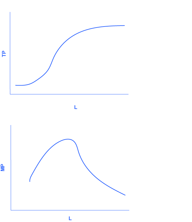 The graph shows the data from figure 7.2.  The x-axis is the change in labor, and is labelled L.  The y-axis is the change in total product, and is labelled TP.  The curve in the graph starts relatively steeply, and levels off after time. The graph shows the more general cases of total product and marginal product curves.  The x-axis is labor, and is labelled L.  The y-axis is marginal product, and is labeled MP.  The graph initially curves upward, then peaks before continuning in a downward direction until it tails off near the x-axis, showing nearly zero marginal product as labor increases.