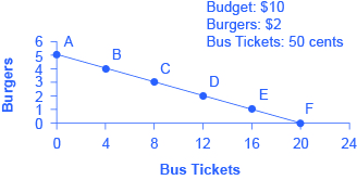 The graph shows the budget line as a downward slope representing the opportunity set of burgers and bus tickets.