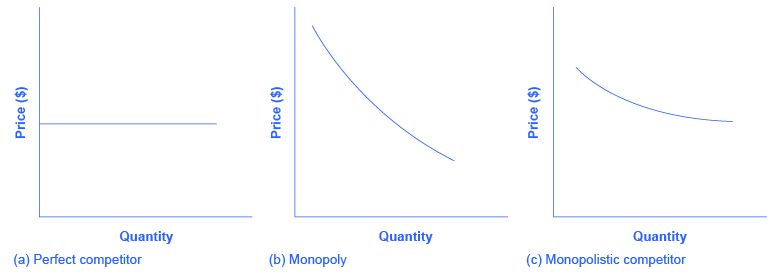 The three graphs show (a) a horizontal straight line to represent a perfectly competitive firm; (b) a downward sloping curve to represent a monopoly; and (c) a gradually downward sloping, highly elastic curve to represent a monopolistically competitive firm.
