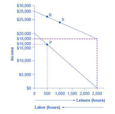 The graph shows a downward sloping line that extends from $28,000 on the y-axis to $18,000 on the y-axis (from 0 to 2,500 on the x-axis). Two points R and S appear on the line. Another line starts at (0, $20,000) and ends at (2,500, 0). A dashed plum line extends horizontally from $18,000 on the y-axis and meets with the vertical line extending from 2,500 on the x-axis. Another dashed plum line extends from $16,000 on the y-axis and intersects with the vertical line extending from 500 on the x-axis at point P. Beneath the x-axis is an arrow pointing to the right indicating leisure (hours) and an arrow pointing to the left indicating labor (hours).