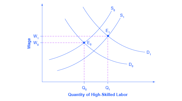 The graph shows how wages rise for high-skilled labor even though supply increases. The graph has two upward sloping supply curves, two downward sloping demand curves, and two points of equilibrium.