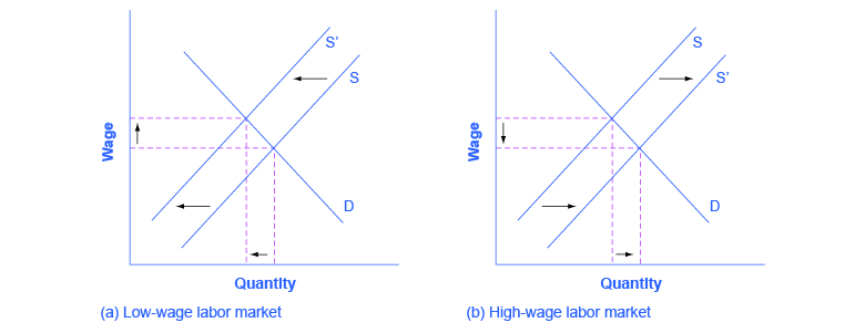 This figure shows two graphs. Graph (a) is titled low-wage labor market. The x-axis is labeled quantity and the y-axis is labeled wage. There is a line D which is constant. The graph shows a line S, moving to the left. There are broken lines that connect the x- and y- axis through the intersections of lines D and S that show the area changing. Graph (b) is titled high-wage labor market. The x-axis is labeled quantity and the y-axis is labeled wage. There is a line D which is constant. The graph shows a line S, moving to the right. There are broken lines that connect the x- and y- axis through the intersections of lines D and S that show the area changing.