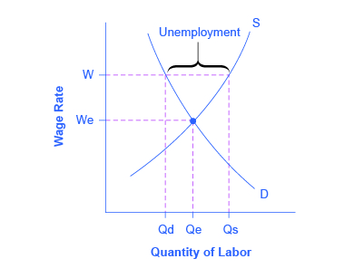 What Causes Changes In Unemployment Over The Short Run Principles Of Economics 2e