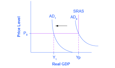 Keynesian view of the AD/AS model shows that with a horizontal AS, a decrease in demand leads to a decrease in output, but no decrease in prices.