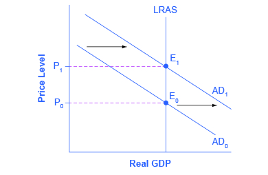 This graph shows the neo-classical view that in the long run, monetary policy only affects the price level, not output.