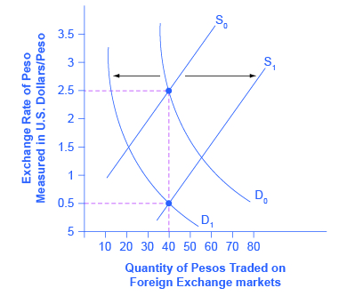 The graph shows how supply and demand would change if the pesos experienced inflation.