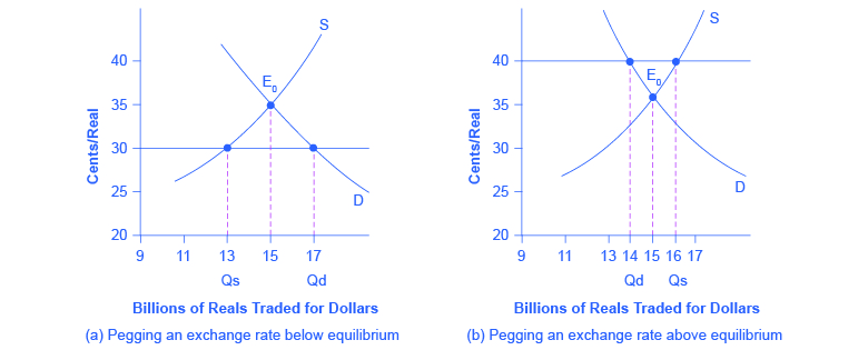 equilibrium exchange rate