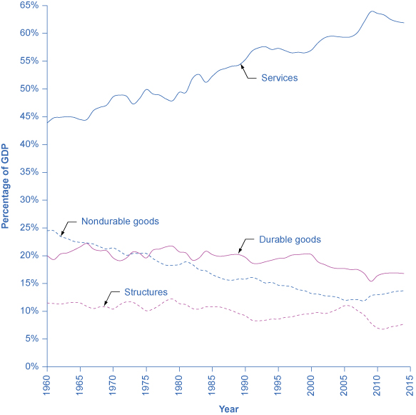 The graph shows that since 1960, structures have mostly remained around 10%, but dipped to 7.7% in 2014, and durable goods have mostly remained around 20%, but dipped in 2014 to 16.8%. The graph also shows that services have steadily increased from less than 30% in 1960 to over 61.9%  in 2014. In contrast, nondurable goods have steadily decreased from roughly 40% in 1960 to around 13.7% in 2014.