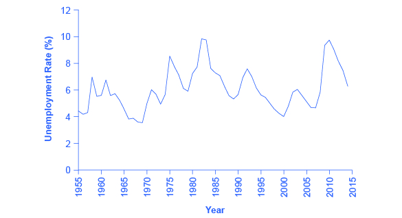 The line graph reveals that, over the past 60-plus years, unemployment rates have continued to fluctuate with the highest rates of unemployment occurring around 1982 and 2010.