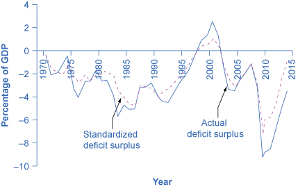 The graph shows how the standardized deficit surplus and the actual deficit surplus have changed since 1970. Both lines tend to rise and fall at similar times. The only time both were positive numbers was between the mid-1990s and early 2000s. As of 2014, both standardized deficit surplus and actual deficit surplus had dropped to their lowest amount, both below –6%.