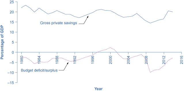 The graph shows that government borrowing and private investment sometimes rise and fall together. For example, between 1980 and 1984 the deficit as a percentage of GDP fell from –5 to –2% and the gross private savings as a percentage of GDP also fell from 22% to 20%. In 2014, the gross private savings as around 20%, and the budget deficit/surplus was closer to –3%.