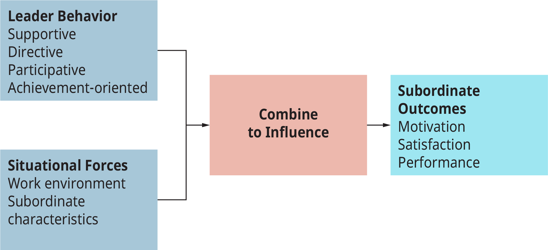 A diagram illustrates the path-goal leadership model based on leadership behavior and situational forces