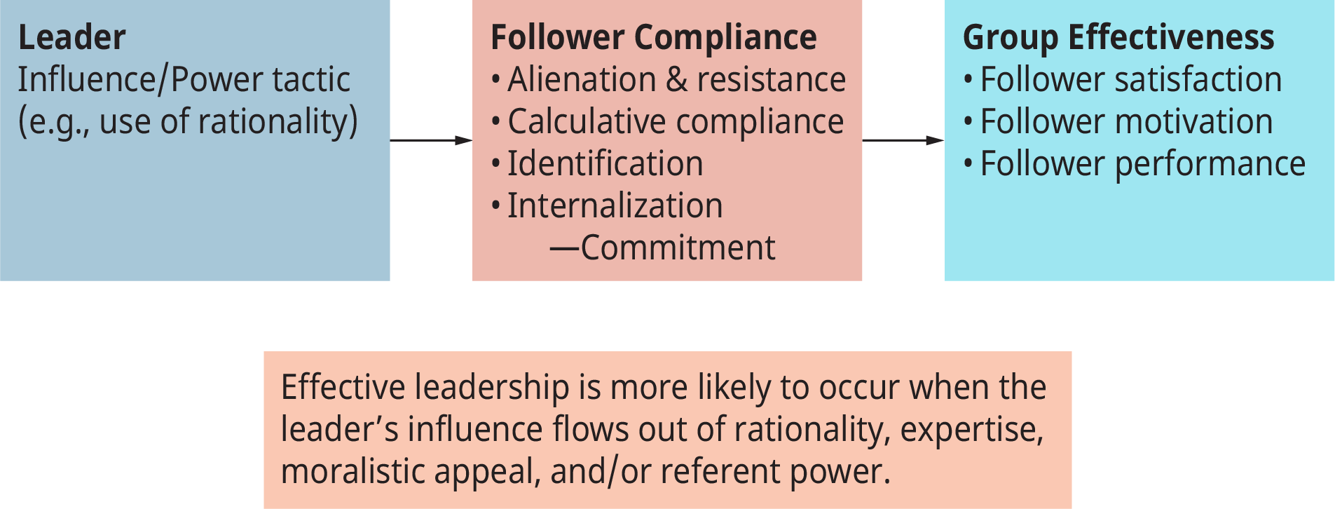 A diagram illustrates the leader-follower power relationship.
