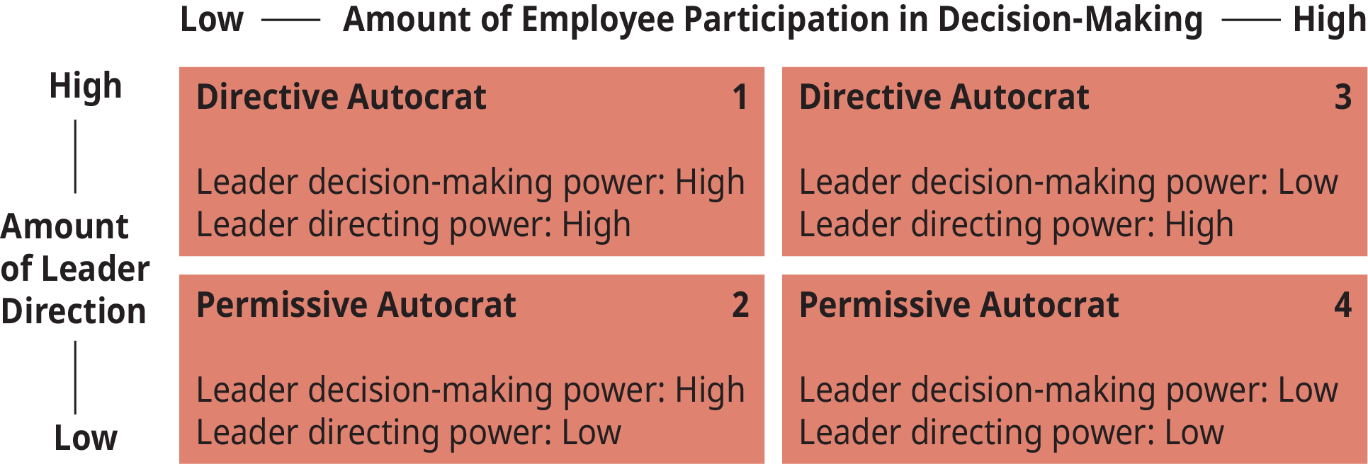 A diagram shows the matrix of the “Directive/Permissive Leadership Styles” depicting four different leadership styles.