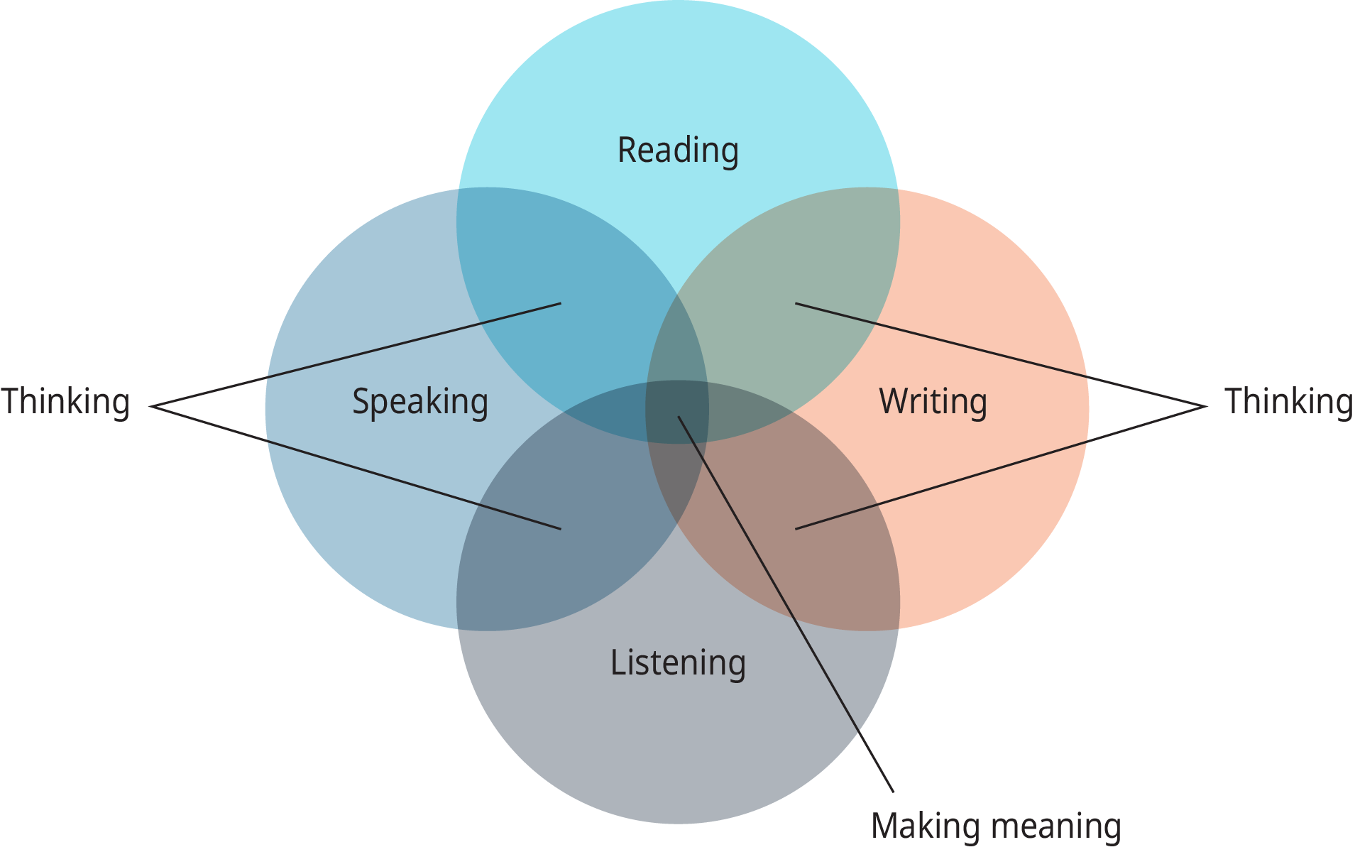 Listening reading writing speaking. Listening speaking skills diagram. Speaking vs Listening. Speaking and thinking.