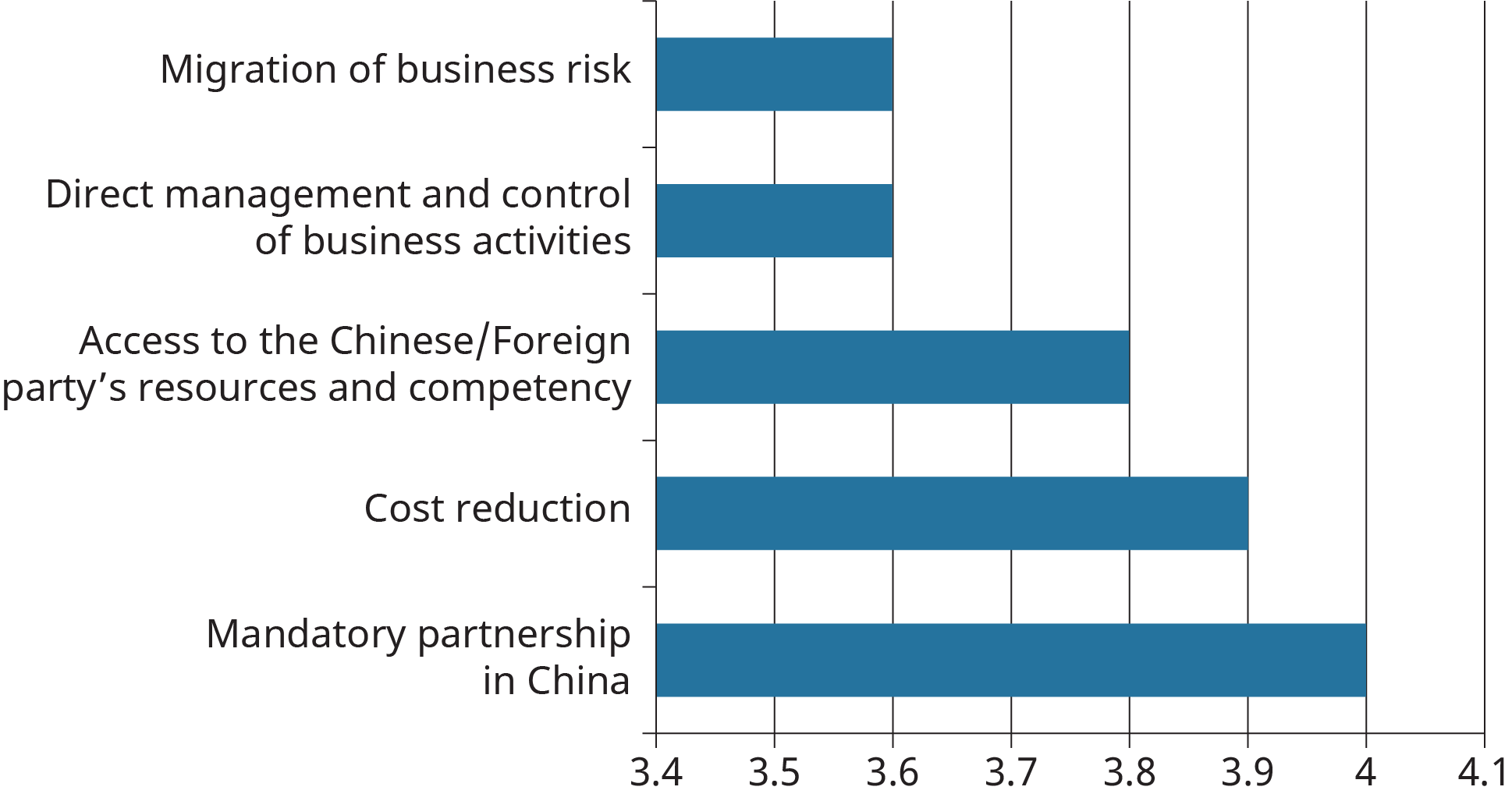 A bar graph shows the main benefits foreign companies expect to gain from strategic alliances.