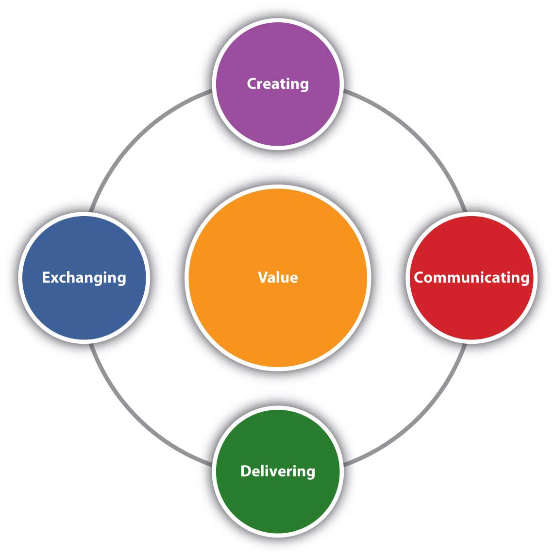 A diagram. Value is in the middle. It is surrounded by four circles labelled: Creating, communicating, delivering, and exchanging.