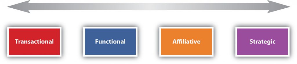 The relationship continuum (transactional, functional, affiliative, and strategic)