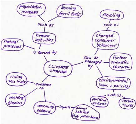 Hand-drawn concept map with "Climate Change" in the bubble, and several ideas radiating from it.