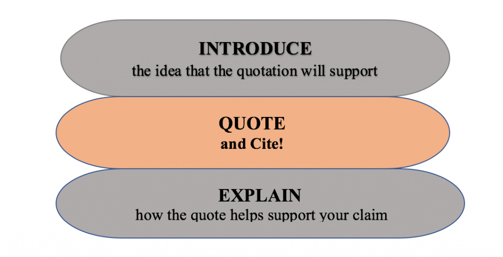 A sandwich. "Introduce" and "Explain" are the pieces of bread that contain the quote