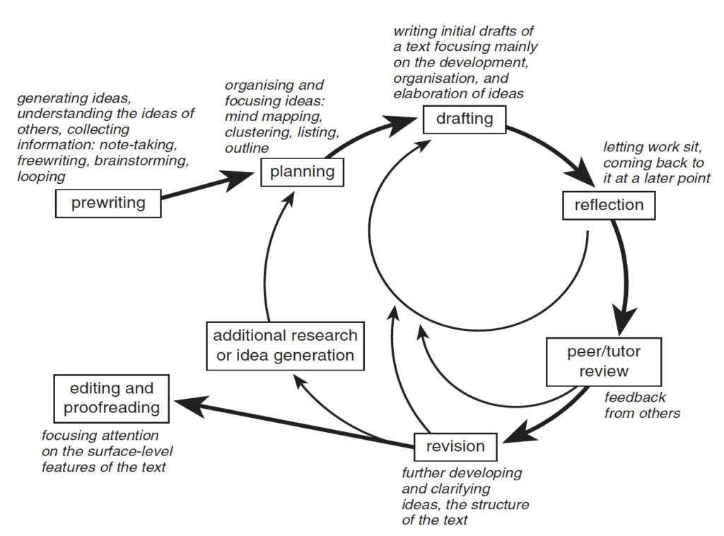 An iterative Writing Process Diagram. Image description available.
