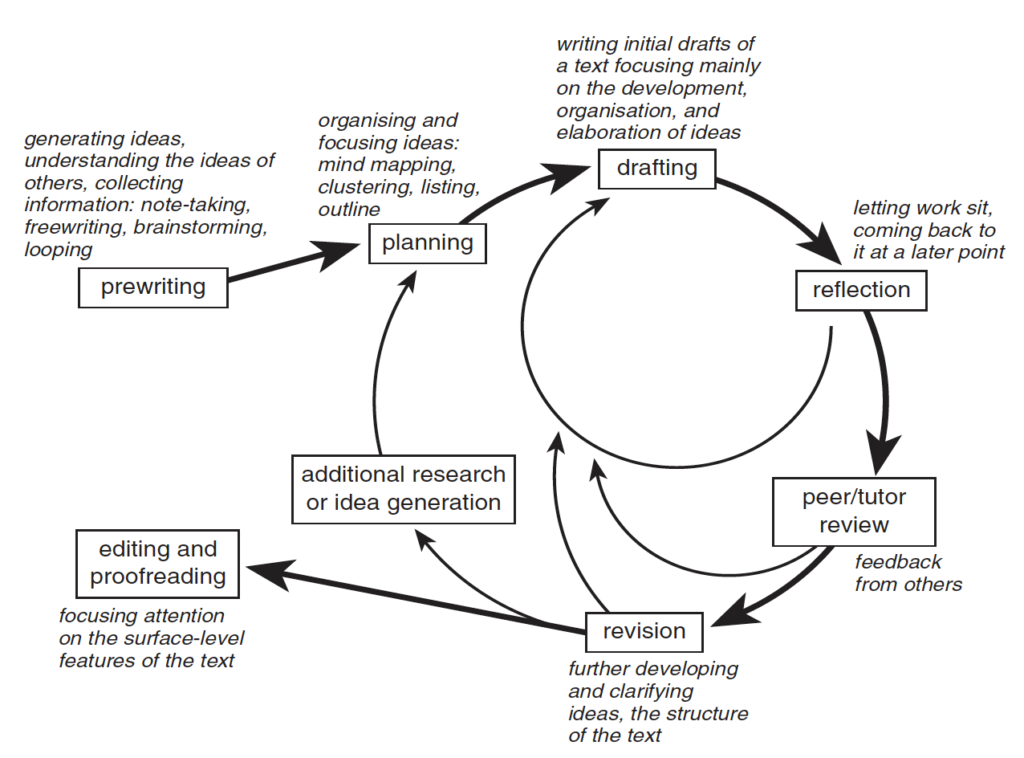 1-5-writing-processes-technical-writing-essentials-h5p-edition