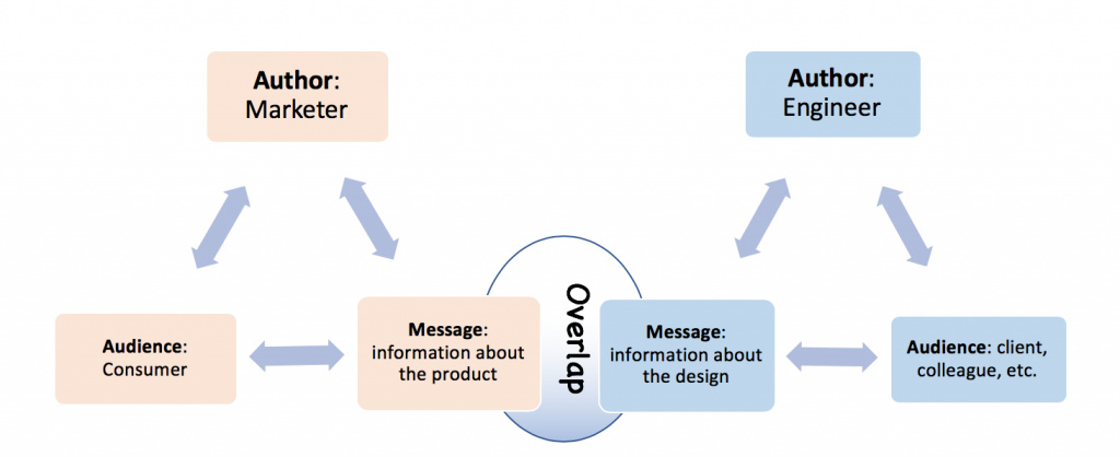 Two Rhetorical triangles: one with the author as "Marketer," audience as "Consumer," and message as "Information about the product"; the other with the author as "Engineer, the audience as "clients, colleagues, etc)," and the message as "information about the design". There is some overlap between the two messages.