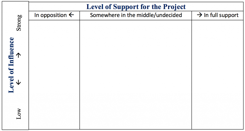 A tool for mapping the level of support different groups have for a project in relation to their level of influence